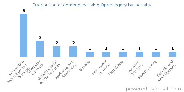 Companies using OpenLegacy - Distribution by industry