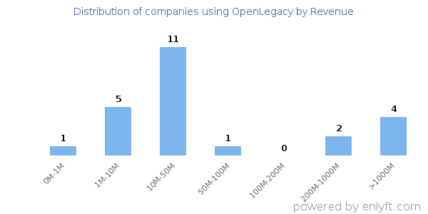 OpenLegacy clients - distribution by company revenue