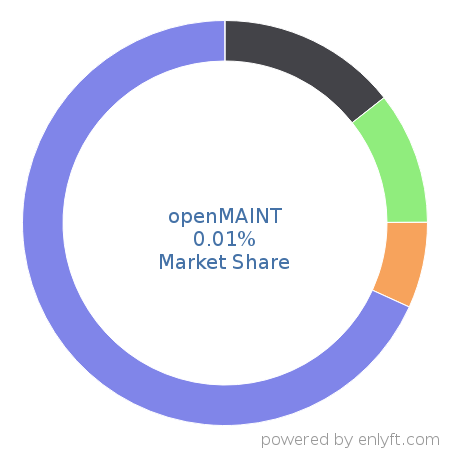 openMAINT market share in Real Estate & Property Management is about 0.01%