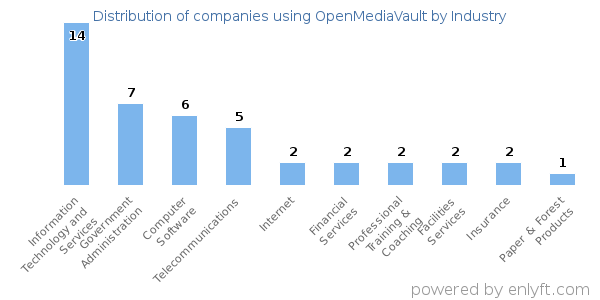 Companies using OpenMediaVault - Distribution by industry