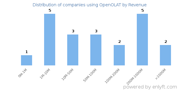OpenOLAT clients - distribution by company revenue