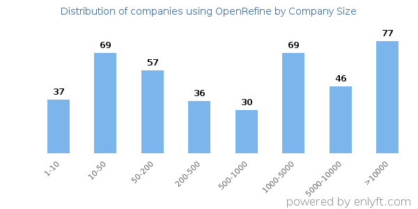 Companies using OpenRefine, by size (number of employees)