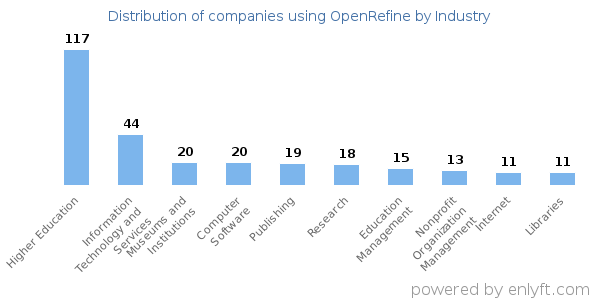 Companies using OpenRefine - Distribution by industry
