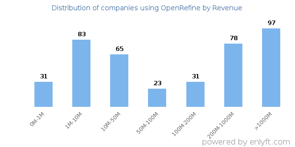 OpenRefine clients - distribution by company revenue