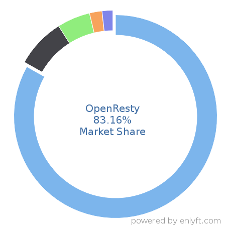 OpenResty market share in Application Servers is about 83.16%