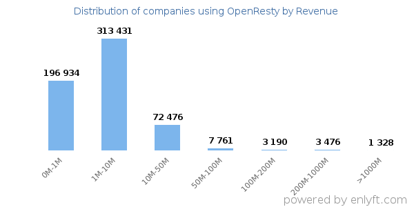 OpenResty clients - distribution by company revenue
