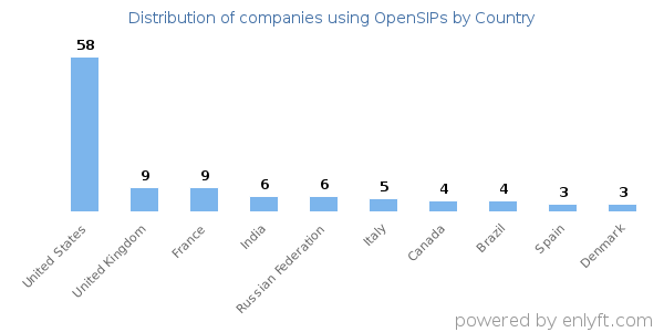 OpenSIPs customers by country