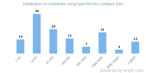 Companies using OpenSIPs, by size (number of employees)