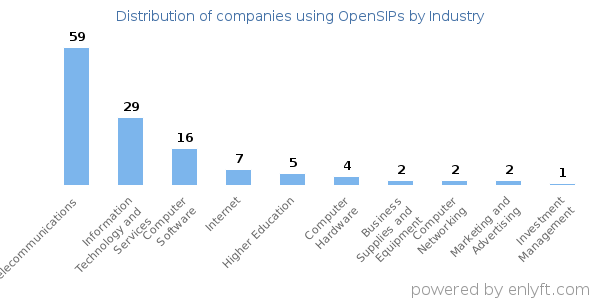 Companies using OpenSIPs - Distribution by industry