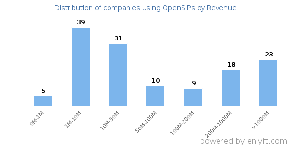 OpenSIPs clients - distribution by company revenue