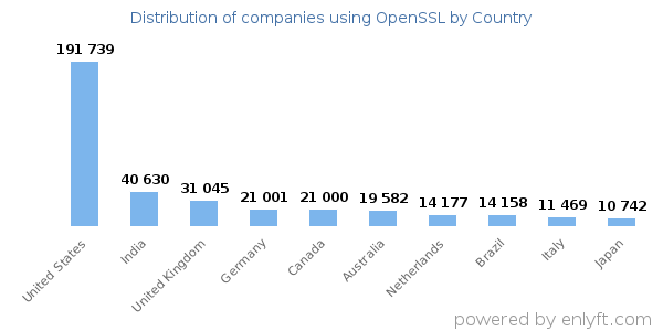 OpenSSL customers by country