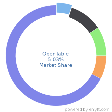 OpenTable market share in Travel & Hospitality is about 5.03%