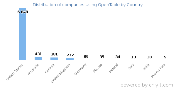 OpenTable customers by country