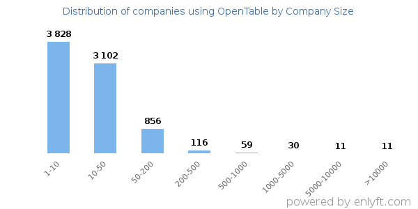 Companies using OpenTable, by size (number of employees)
