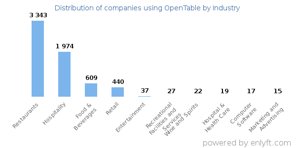 Companies using OpenTable - Distribution by industry