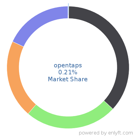 opentaps market share in Energy & Power is about 0.21%
