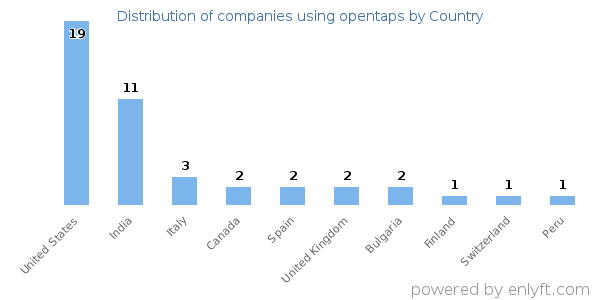 opentaps customers by country