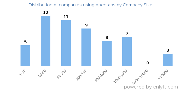 Companies using opentaps, by size (number of employees)
