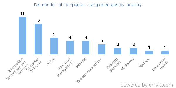 Companies using opentaps - Distribution by industry