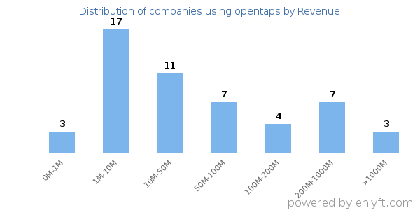 opentaps clients - distribution by company revenue