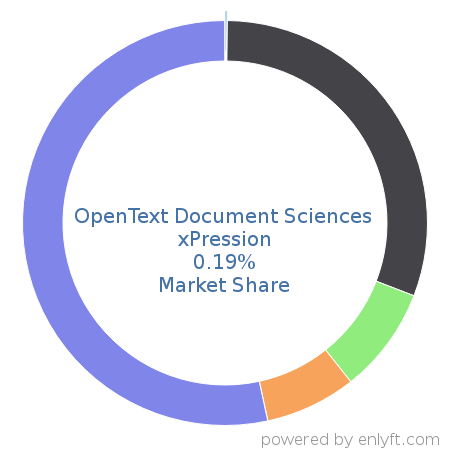 OpenText Document Sciences xPression market share in Enterprise Content Management is about 0.19%