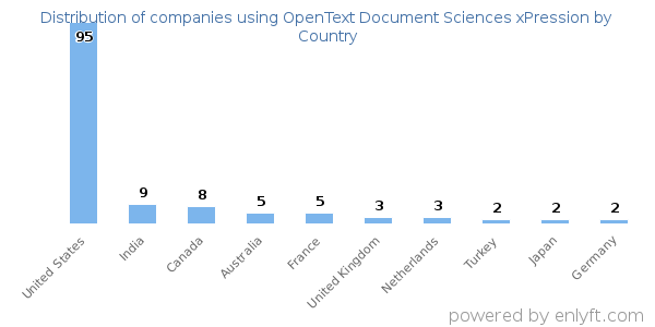 OpenText Document Sciences xPression customers by country