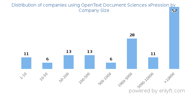 Companies using OpenText Document Sciences xPression, by size (number of employees)