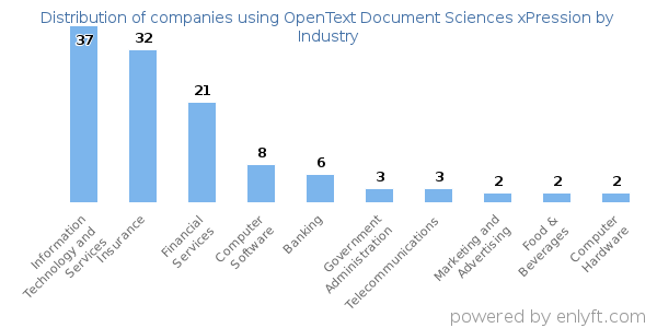 Companies using OpenText Document Sciences xPression - Distribution by industry