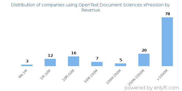 OpenText Document Sciences xPression clients - distribution by company revenue