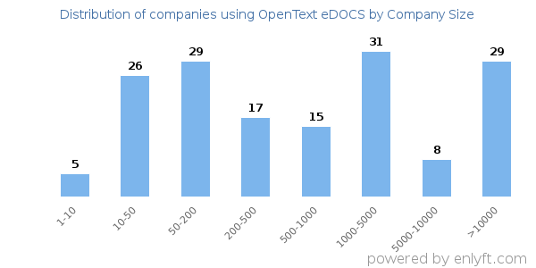 Companies using OpenText eDOCS, by size (number of employees)