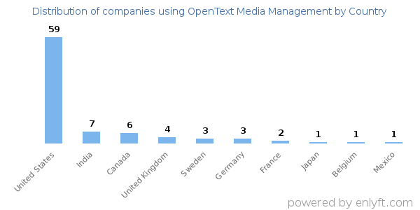OpenText Media Management customers by country
