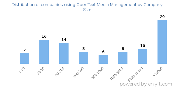 Companies using OpenText Media Management, by size (number of employees)