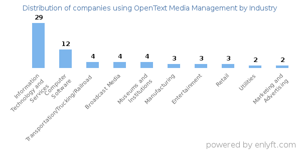 Companies using OpenText Media Management - Distribution by industry