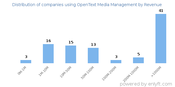 OpenText Media Management clients - distribution by company revenue