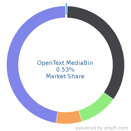 OpenText MediaBin market share in Digital Asset Management is about 0.53%