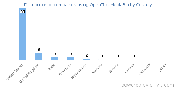 OpenText MediaBin customers by country