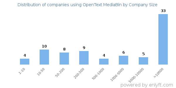 Companies using OpenText MediaBin, by size (number of employees)
