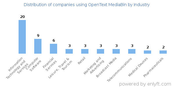 Companies using OpenText MediaBin - Distribution by industry