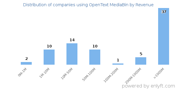 OpenText MediaBin clients - distribution by company revenue