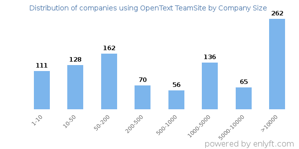 Companies using OpenText TeamSite, by size (number of employees)