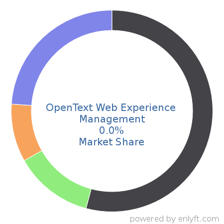 OpenText Web Experience Management market share in Web Content Management is about 0.0%