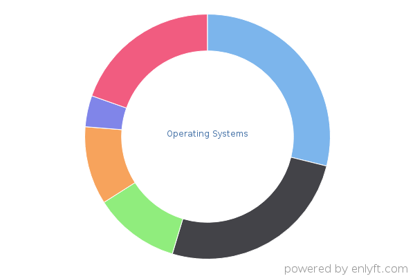 Operating Systems