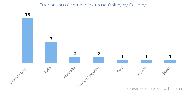 Opkey customers by country