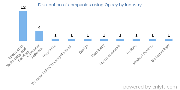 Companies using Opkey - Distribution by industry
