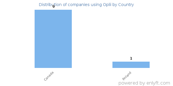 Oplii customers by country