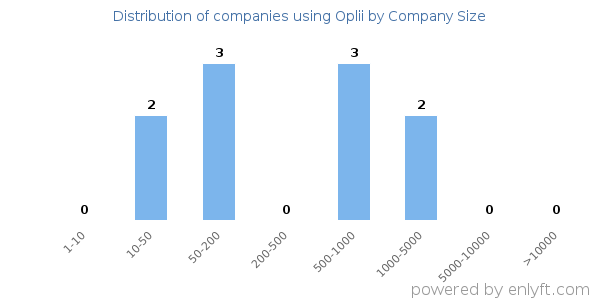 Companies using Oplii, by size (number of employees)
