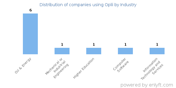 Companies using Oplii - Distribution by industry