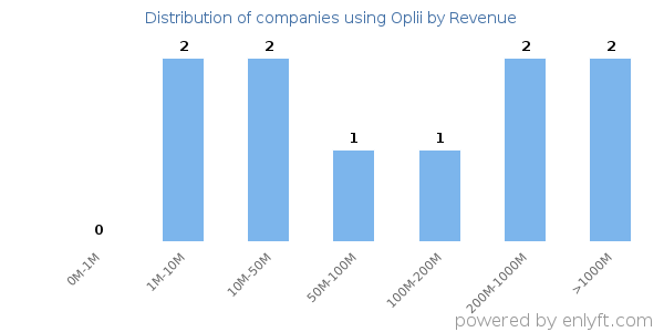 Oplii clients - distribution by company revenue