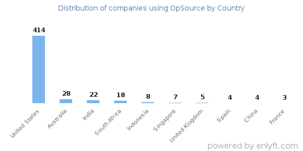OpSource customers by country