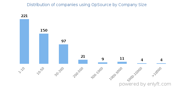 Companies using OpSource, by size (number of employees)